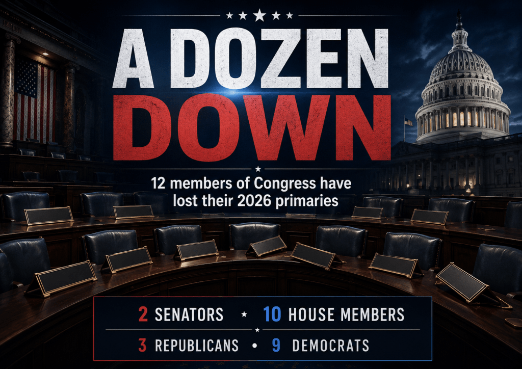 A Dozen Down: How the 2026 Primary Season Is Reshaping Congress